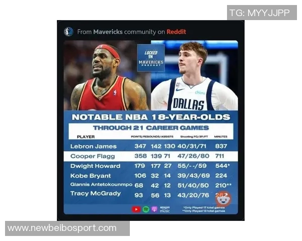 弗拉格成历史第二年轻30分球员仅次于詹姆斯未来发展令人期待